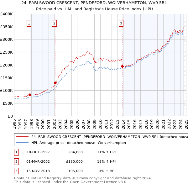 24, EARLSWOOD CRESCENT, PENDEFORD, WOLVERHAMPTON, WV9 5RL: Price paid vs HM Land Registry's House Price Index