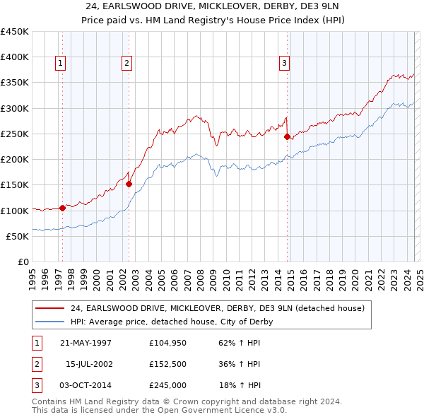 24, EARLSWOOD DRIVE, MICKLEOVER, DERBY, DE3 9LN: Price paid vs HM Land Registry's House Price Index