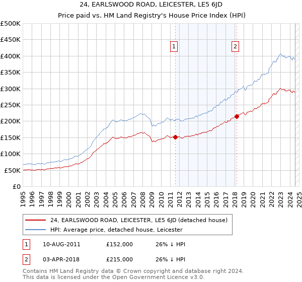 24, EARLSWOOD ROAD, LEICESTER, LE5 6JD: Price paid vs HM Land Registry's House Price Index