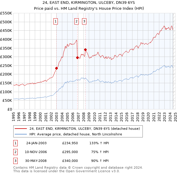 24, EAST END, KIRMINGTON, ULCEBY, DN39 6YS: Price paid vs HM Land Registry's House Price Index