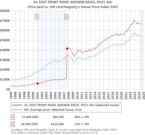 24, EAST FRONT ROAD, BOGNOR REGIS, PO21 4SU: Price paid vs HM Land Registry's House Price Index