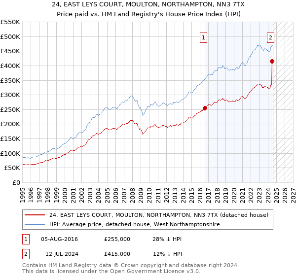 24, EAST LEYS COURT, MOULTON, NORTHAMPTON, NN3 7TX: Price paid vs HM Land Registry's House Price Index