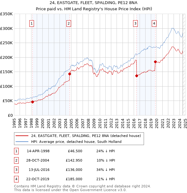 24, EASTGATE, FLEET, SPALDING, PE12 8NA: Price paid vs HM Land Registry's House Price Index