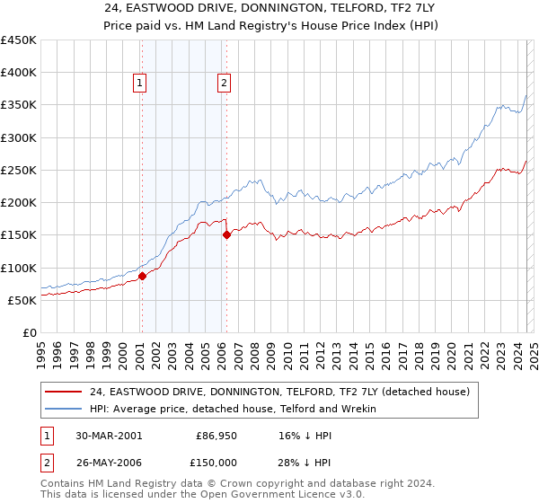 24, EASTWOOD DRIVE, DONNINGTON, TELFORD, TF2 7LY: Price paid vs HM Land Registry's House Price Index