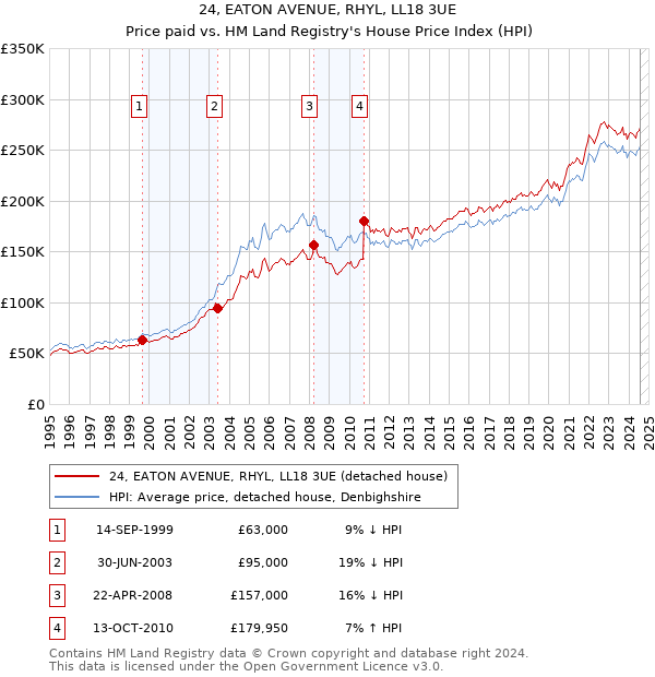 24, EATON AVENUE, RHYL, LL18 3UE: Price paid vs HM Land Registry's House Price Index