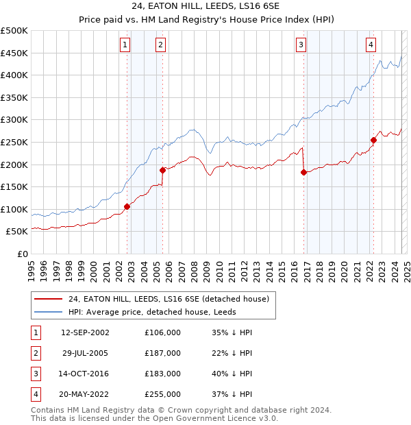 24, EATON HILL, LEEDS, LS16 6SE: Price paid vs HM Land Registry's House Price Index