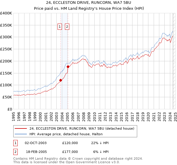 24, ECCLESTON DRIVE, RUNCORN, WA7 5BU: Price paid vs HM Land Registry's House Price Index