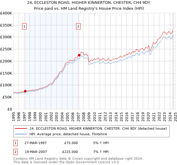 24, ECCLESTON ROAD, HIGHER KINNERTON, CHESTER, CH4 9DY: Price paid vs HM Land Registry's House Price Index