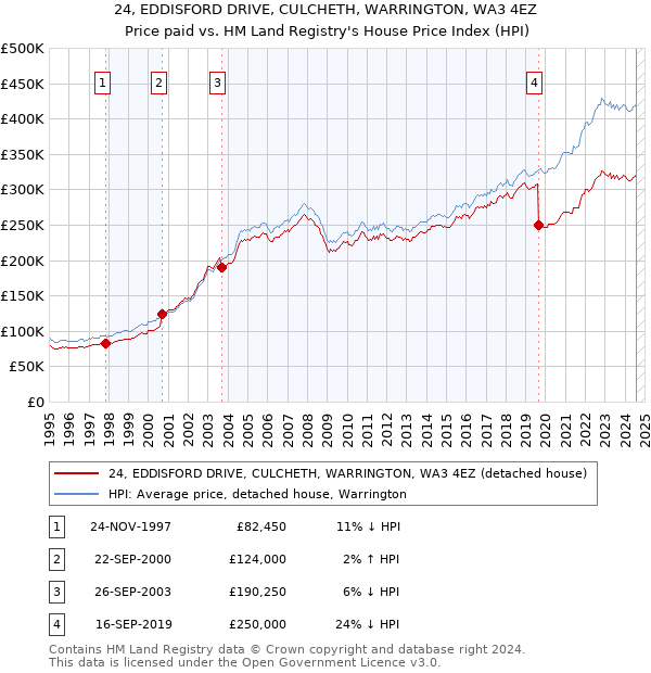 24, EDDISFORD DRIVE, CULCHETH, WARRINGTON, WA3 4EZ: Price paid vs HM Land Registry's House Price Index