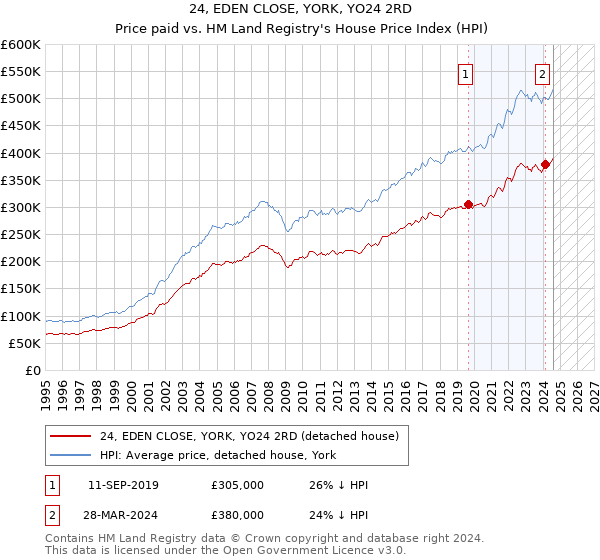 24, EDEN CLOSE, YORK, YO24 2RD: Price paid vs HM Land Registry's House Price Index