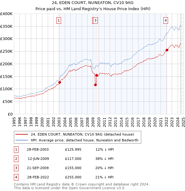 24, EDEN COURT, NUNEATON, CV10 9AG: Price paid vs HM Land Registry's House Price Index