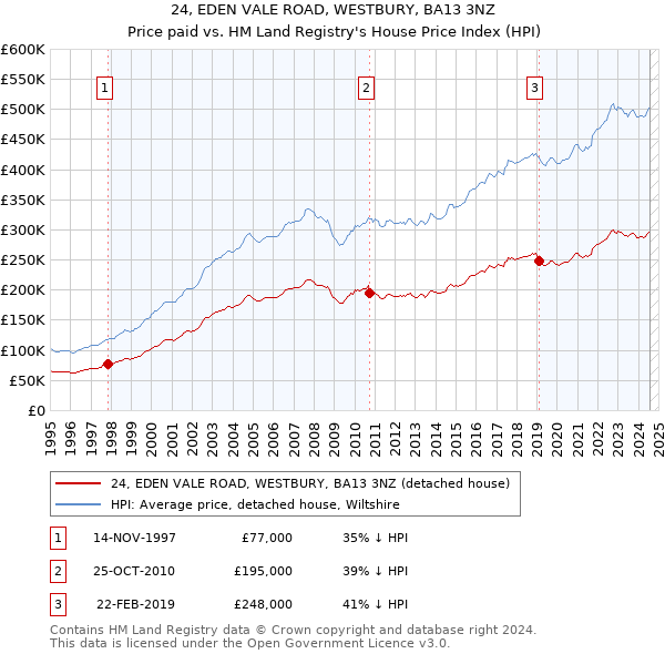 24, EDEN VALE ROAD, WESTBURY, BA13 3NZ: Price paid vs HM Land Registry's House Price Index