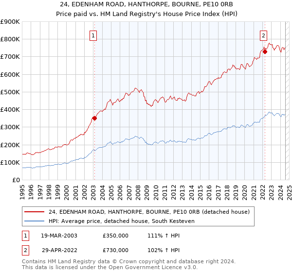 24, EDENHAM ROAD, HANTHORPE, BOURNE, PE10 0RB: Price paid vs HM Land Registry's House Price Index