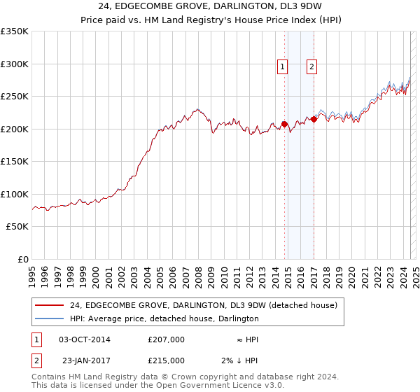 24, EDGECOMBE GROVE, DARLINGTON, DL3 9DW: Price paid vs HM Land Registry's House Price Index