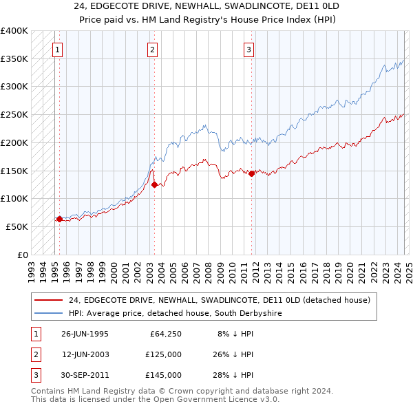 24, EDGECOTE DRIVE, NEWHALL, SWADLINCOTE, DE11 0LD: Price paid vs HM Land Registry's House Price Index