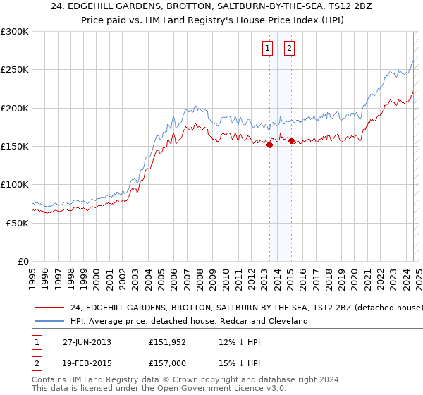 24, EDGEHILL GARDENS, BROTTON, SALTBURN-BY-THE-SEA, TS12 2BZ: Price paid vs HM Land Registry's House Price Index