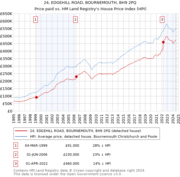 24, EDGEHILL ROAD, BOURNEMOUTH, BH9 2PQ: Price paid vs HM Land Registry's House Price Index