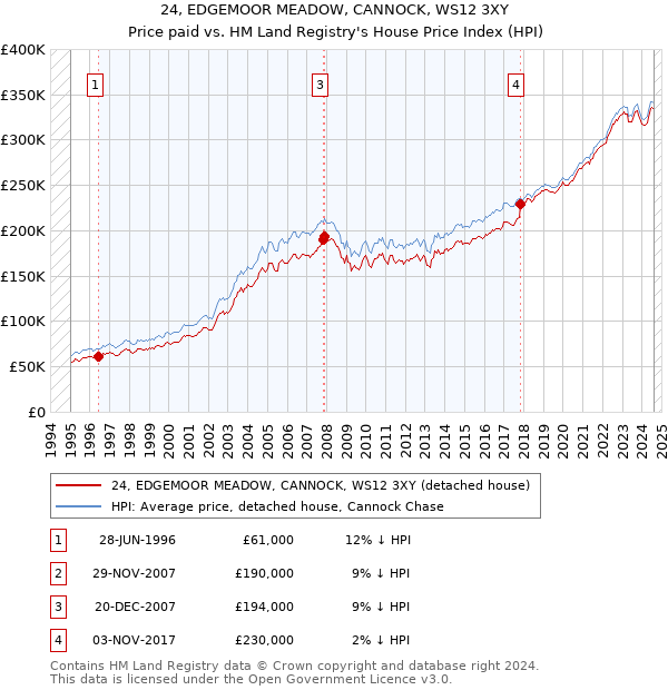 24, EDGEMOOR MEADOW, CANNOCK, WS12 3XY: Price paid vs HM Land Registry's House Price Index