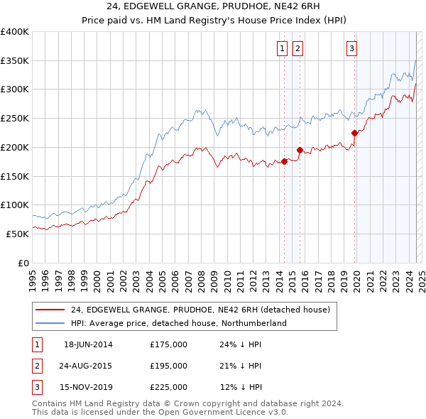 24, EDGEWELL GRANGE, PRUDHOE, NE42 6RH: Price paid vs HM Land Registry's House Price Index