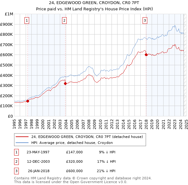 24, EDGEWOOD GREEN, CROYDON, CR0 7PT: Price paid vs HM Land Registry's House Price Index