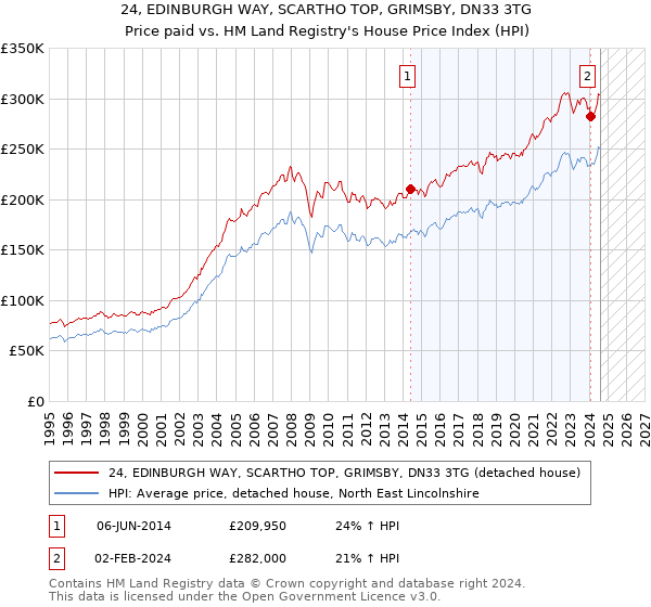 24, EDINBURGH WAY, SCARTHO TOP, GRIMSBY, DN33 3TG: Price paid vs HM Land Registry's House Price Index