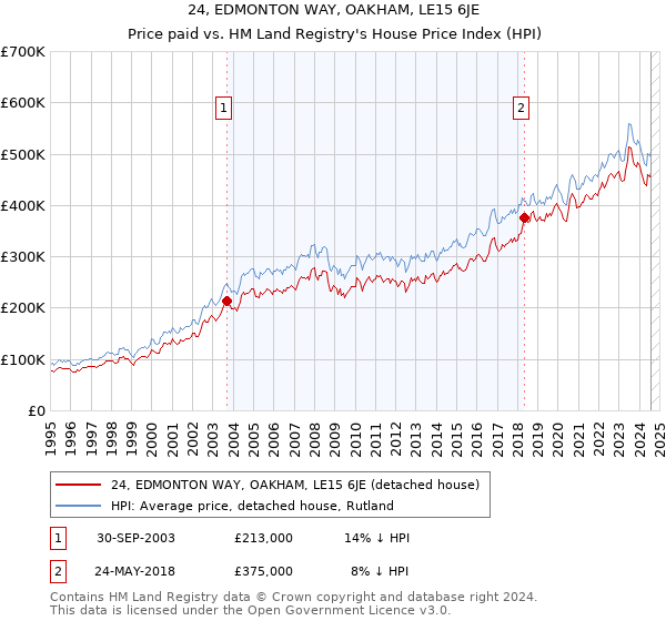 24, EDMONTON WAY, OAKHAM, LE15 6JE: Price paid vs HM Land Registry's House Price Index