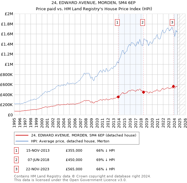 24, EDWARD AVENUE, MORDEN, SM4 6EP: Price paid vs HM Land Registry's House Price Index