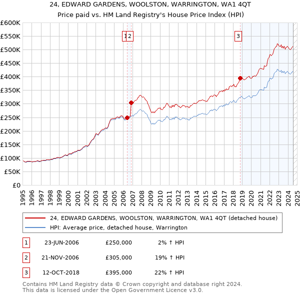 24, EDWARD GARDENS, WOOLSTON, WARRINGTON, WA1 4QT: Price paid vs HM Land Registry's House Price Index