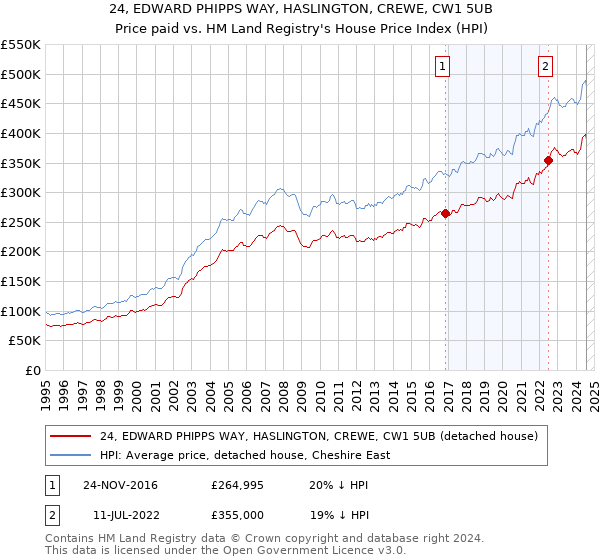 24, EDWARD PHIPPS WAY, HASLINGTON, CREWE, CW1 5UB: Price paid vs HM Land Registry's House Price Index