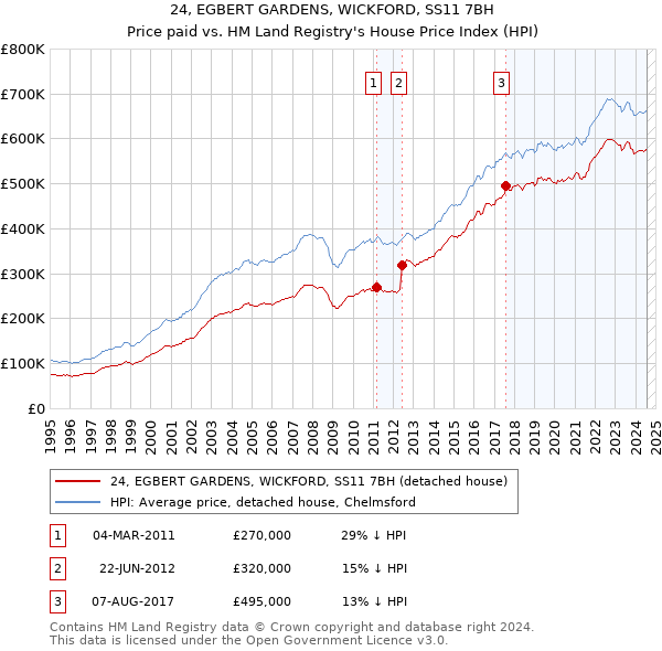 24, EGBERT GARDENS, WICKFORD, SS11 7BH: Price paid vs HM Land Registry's House Price Index