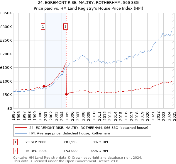 24, EGREMONT RISE, MALTBY, ROTHERHAM, S66 8SG: Price paid vs HM Land Registry's House Price Index