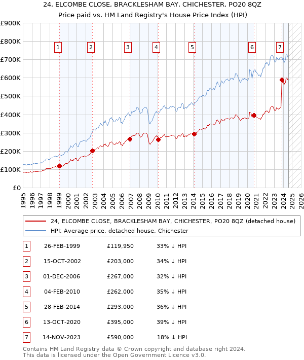 24, ELCOMBE CLOSE, BRACKLESHAM BAY, CHICHESTER, PO20 8QZ: Price paid vs HM Land Registry's House Price Index