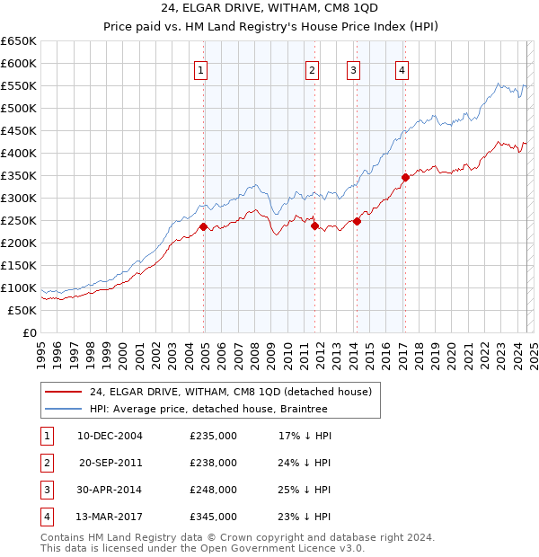 24, ELGAR DRIVE, WITHAM, CM8 1QD: Price paid vs HM Land Registry's House Price Index