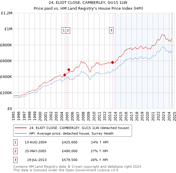 24, ELIOT CLOSE, CAMBERLEY, GU15 1LW: Price paid vs HM Land Registry's House Price Index