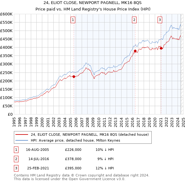 24, ELIOT CLOSE, NEWPORT PAGNELL, MK16 8QS: Price paid vs HM Land Registry's House Price Index