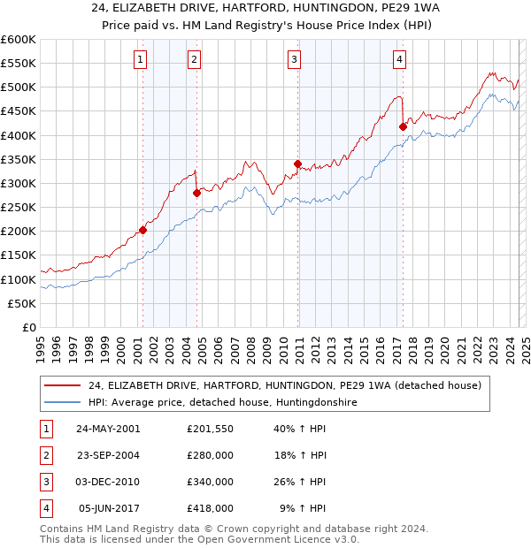 24, ELIZABETH DRIVE, HARTFORD, HUNTINGDON, PE29 1WA: Price paid vs HM Land Registry's House Price Index