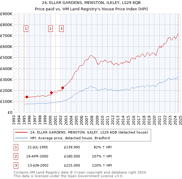 24, ELLAR GARDENS, MENSTON, ILKLEY, LS29 6QB: Price paid vs HM Land Registry's House Price Index