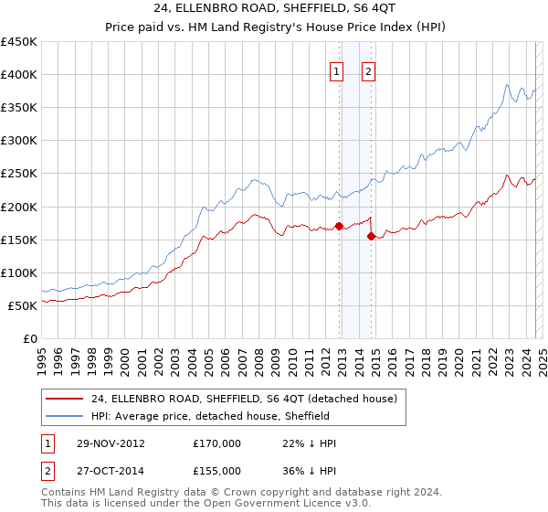 24, ELLENBRO ROAD, SHEFFIELD, S6 4QT: Price paid vs HM Land Registry's House Price Index