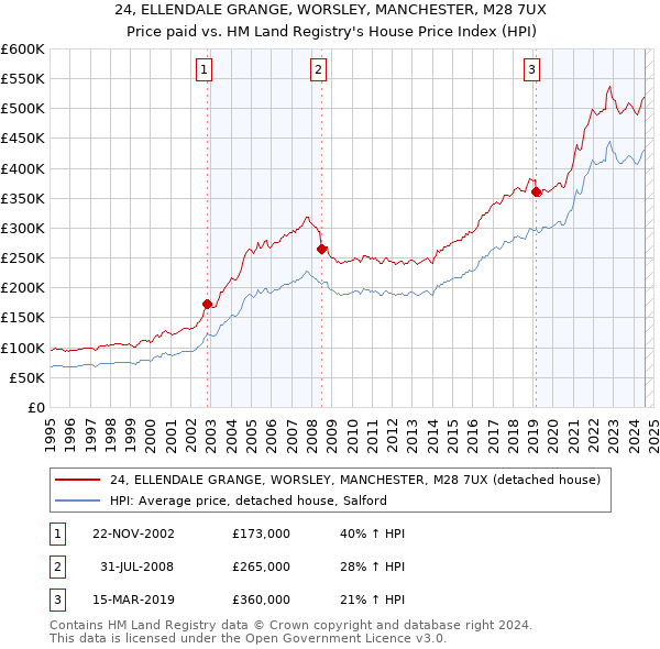 24, ELLENDALE GRANGE, WORSLEY, MANCHESTER, M28 7UX: Price paid vs HM Land Registry's House Price Index