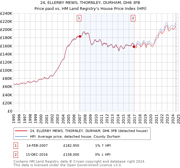 24, ELLERBY MEWS, THORNLEY, DURHAM, DH6 3FB: Price paid vs HM Land Registry's House Price Index