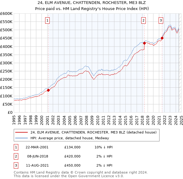 24, ELM AVENUE, CHATTENDEN, ROCHESTER, ME3 8LZ: Price paid vs HM Land Registry's House Price Index