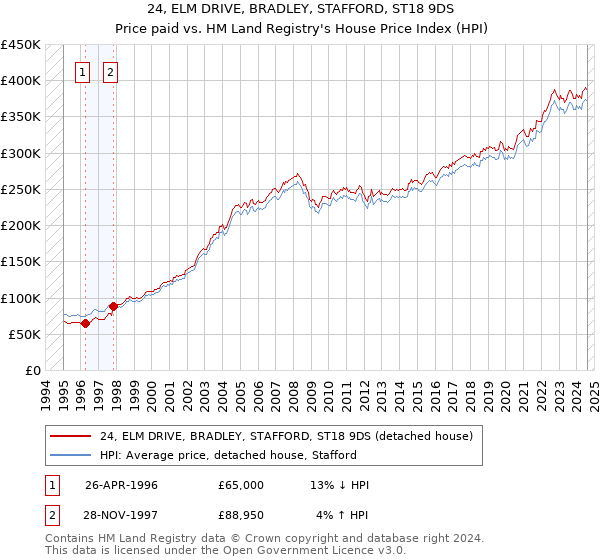 24, ELM DRIVE, BRADLEY, STAFFORD, ST18 9DS: Price paid vs HM Land Registry's House Price Index