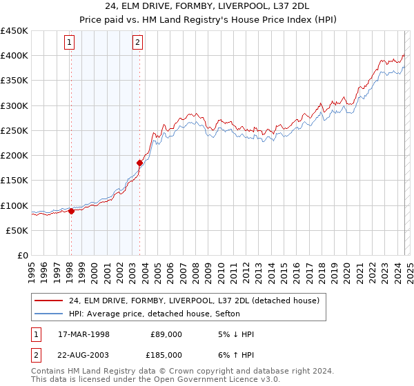 24, ELM DRIVE, FORMBY, LIVERPOOL, L37 2DL: Price paid vs HM Land Registry's House Price Index