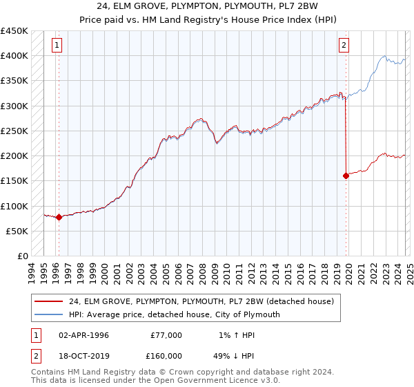 24, ELM GROVE, PLYMPTON, PLYMOUTH, PL7 2BW: Price paid vs HM Land Registry's House Price Index