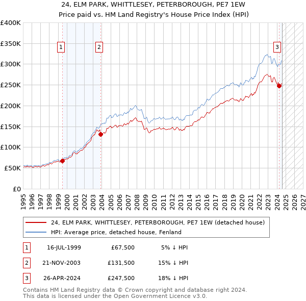 24, ELM PARK, WHITTLESEY, PETERBOROUGH, PE7 1EW: Price paid vs HM Land Registry's House Price Index