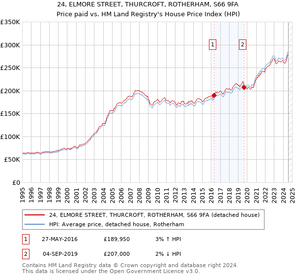 24, ELMORE STREET, THURCROFT, ROTHERHAM, S66 9FA: Price paid vs HM Land Registry's House Price Index