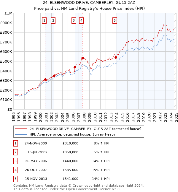 24, ELSENWOOD DRIVE, CAMBERLEY, GU15 2AZ: Price paid vs HM Land Registry's House Price Index