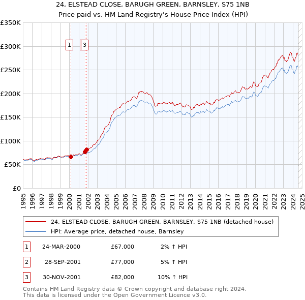 24, ELSTEAD CLOSE, BARUGH GREEN, BARNSLEY, S75 1NB: Price paid vs HM Land Registry's House Price Index