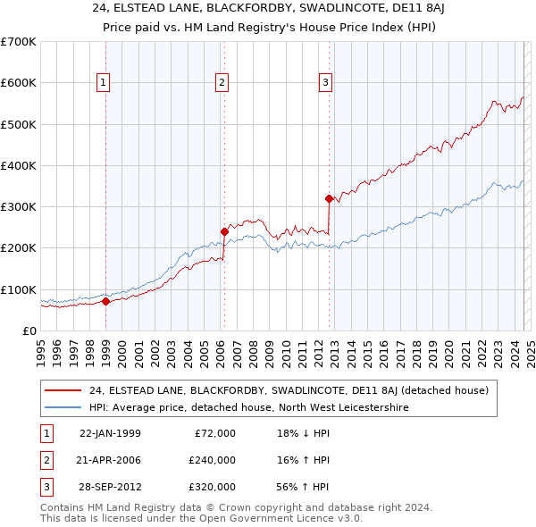 24, ELSTEAD LANE, BLACKFORDBY, SWADLINCOTE, DE11 8AJ: Price paid vs HM Land Registry's House Price Index