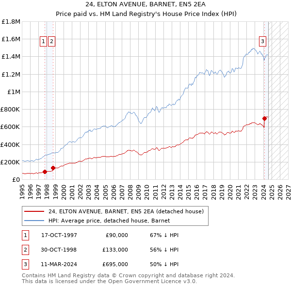 24, ELTON AVENUE, BARNET, EN5 2EA: Price paid vs HM Land Registry's House Price Index